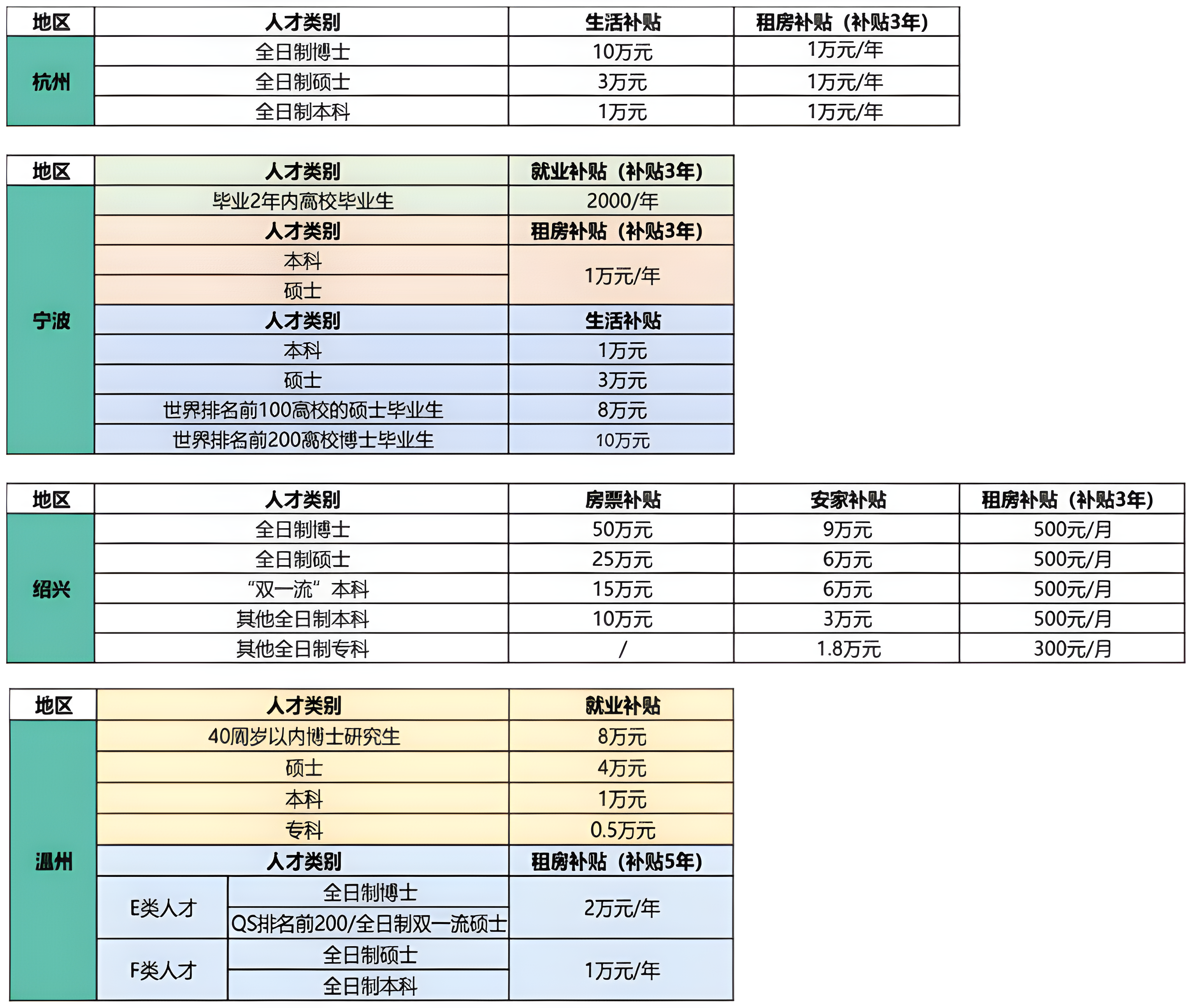 <p>地区</p> <p>人才类别</p> <p>生活补贴</p> <p>租房补贴</p> <p>古（补贴3年)</p> <p>全日制博士</p> <p>10万元</p> <p>1万元/年</p> <p>杭州</p> <p>全日制硕士</p> <p>3万元</p> <p>1万元/年</p> <p>全日制本科</p> <p>1万元</p> <p>1万元/年</p> <p>地区</p> <p>人才类别</p> <p>就业味贴</p> <p>古（补贴3年)</p> <p>中业2年内商校毕业生</p> <p>2000/年</p> <p>人才类别</p> <p>租房补站</p> <p>(补贴3年</p> <p>本科</p> <p>1万元/年</p> <p>硕士</p> <p>宁波</p> <p>人才类别</p> <p>生活补贴</p> <p>本科</p> <p>1万元</p> <p>硕士</p> <p>3万元</p> <p>世界排名前100高校的硕士毕业生</p> <p>8万元</p> <p>世界排名前200离校博士毕业生</p> <p>10万元</p> <p>地区</p> <p>人才类别</p> <p>房票补贴</p> <p>安家补贴</p> <p>租房补贴</p> <p>(补贴3年)</p> <p>全日制博士</p> <p>50万元</p> <p>9万元</p> <p>500元/月</p> <p>全日制硕士</p> <p>25万元</p> <p>6万元</p> <p>500元/月</p> <p>绍兴</p> <p>双流本科</p> <p>15万元</p> <p>6万元</p> <p>500元/月</p> <p>其他全日制本科</p> <p>10万元</p> <p>3万元</p> <p>500元/月</p> <p>其他全日制专科</p> <p>/</p> <p>1.8万元</p> <p>300元/月</p> <p>地区</p> <p>人才类别</p> <p>就业补贴</p> <p>40购岁以内博士研究生</p> <p>8万元</p> <p>硕土</p> <p>4万元</p> <p>本科</p> <p>1万元</p> <p>专科</p> <p>0.5万元</p> <p>温州</p> <p>人才类别</p> <p>租房补贴</p> <p>石（补贴5年)</p> <p>全日制博士</p> <p>E类人才</p> <p>2万元/年</p> <p>QS排名前200/全日制双一流硕士</p> <p>全日制硕士</p> <p>F类人才</p> <p>1万元/年</p> <p>全日制本科</p>